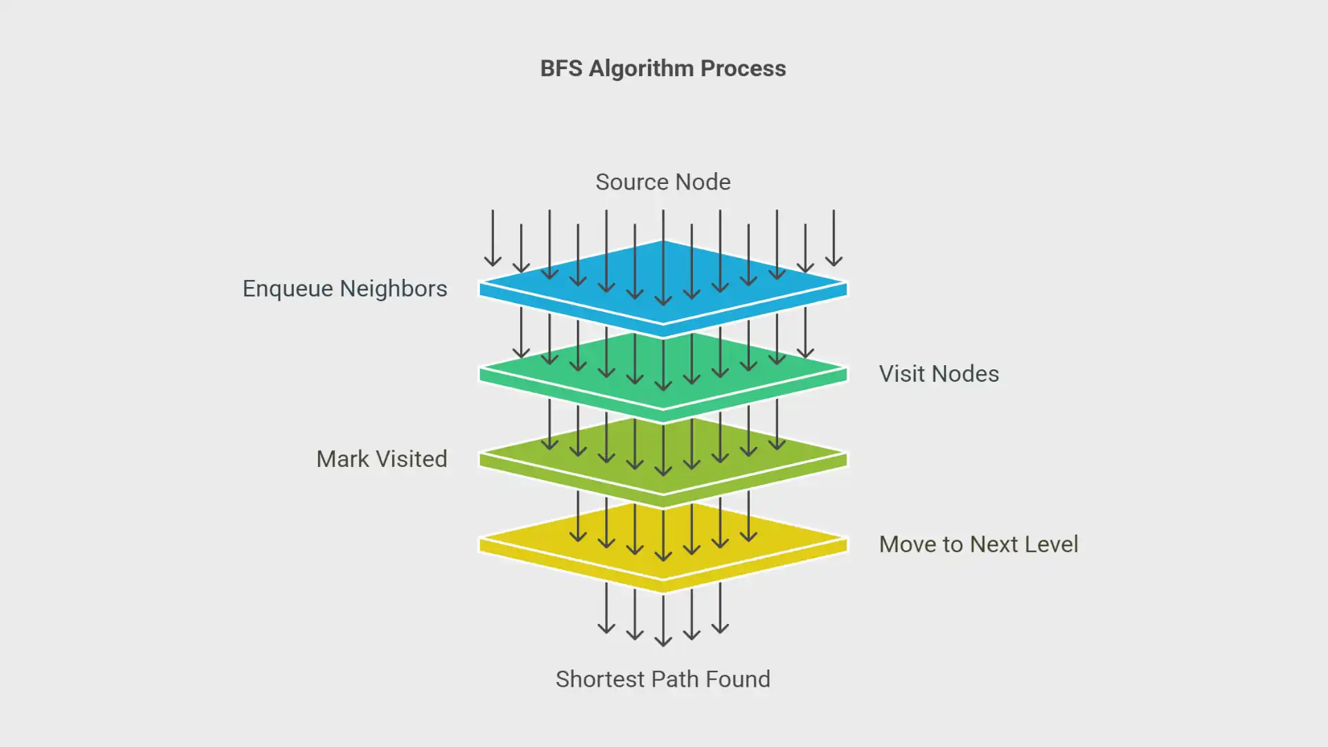 BFS vs DFS — How to Implement Both in Java and When to Use Which