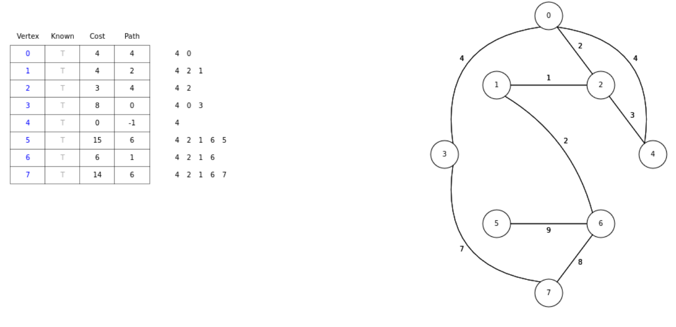How Dijkstra's Algorithm Works — With a Complete Java Implementation