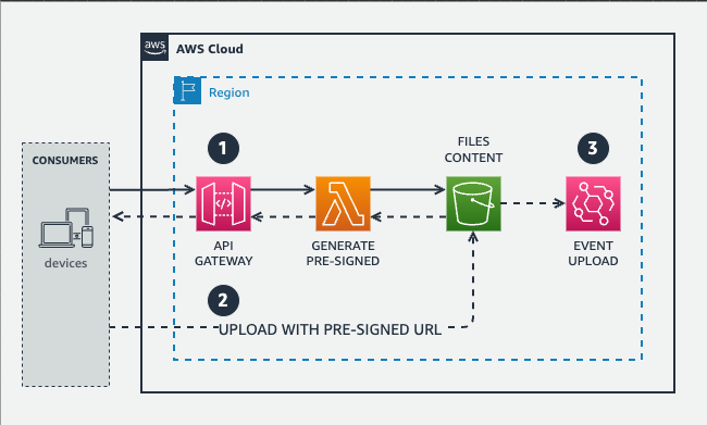 How to Generate Presigned URLs for Uploading Files to S3 and R2 with Spring Boot