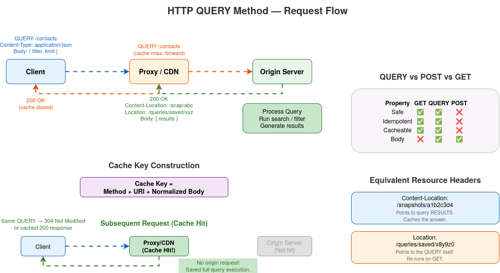 We got new HTTP method after 20 years